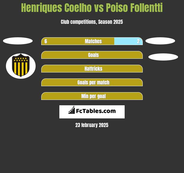 Henriques Coelho vs Poiso Follentti h2h player stats