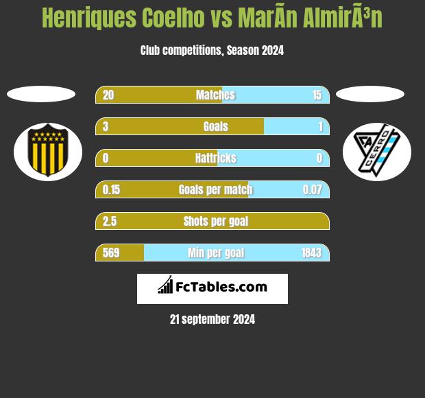 Henriques Coelho vs MarÃ­n AlmirÃ³n h2h player stats