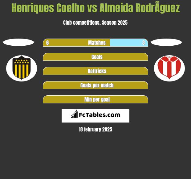 Henriques Coelho vs Almeida RodrÃ­guez h2h player stats