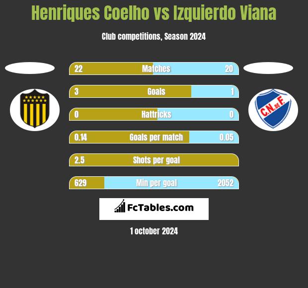 Henriques Coelho vs Izquierdo Viana h2h player stats