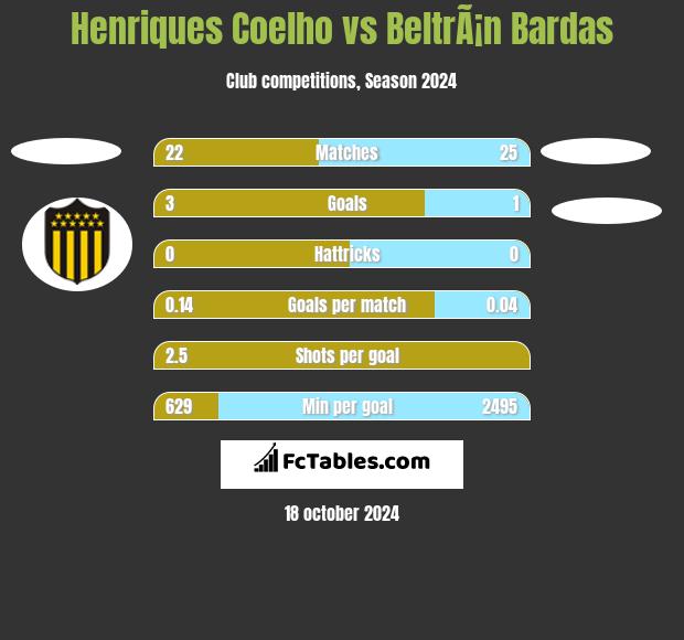 Henriques Coelho vs BeltrÃ¡n Bardas h2h player stats