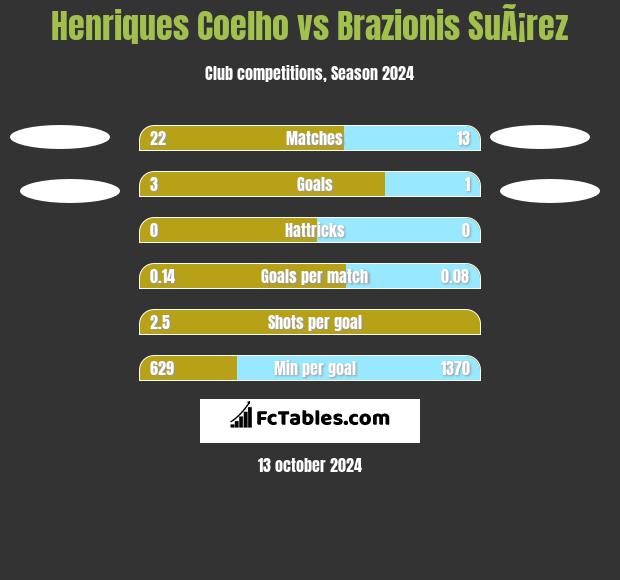 Henriques Coelho vs Brazionis SuÃ¡rez h2h player stats