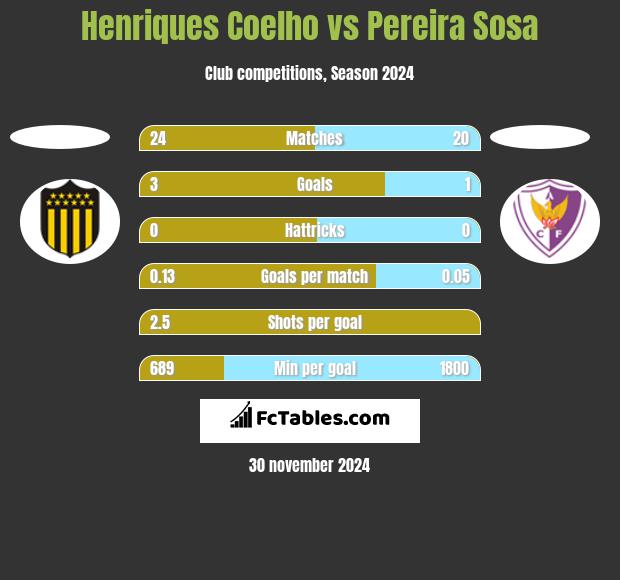 Henriques Coelho vs Pereira Sosa h2h player stats