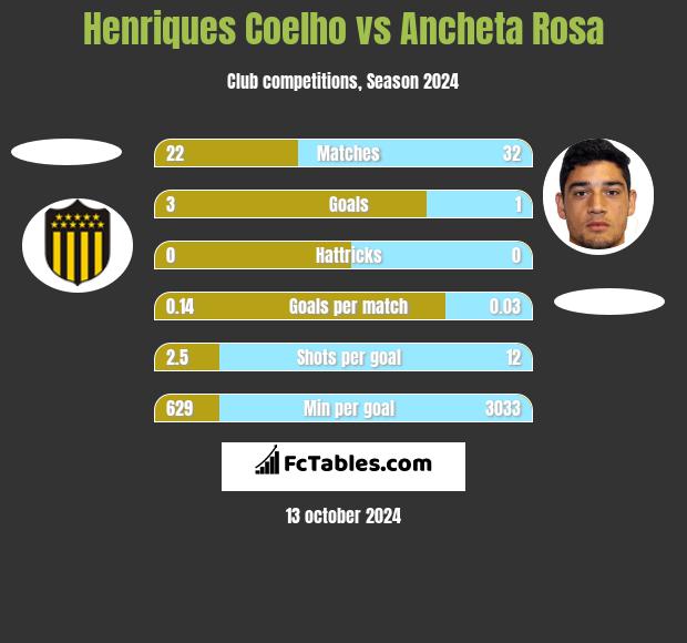 Henriques Coelho vs Ancheta Rosa h2h player stats