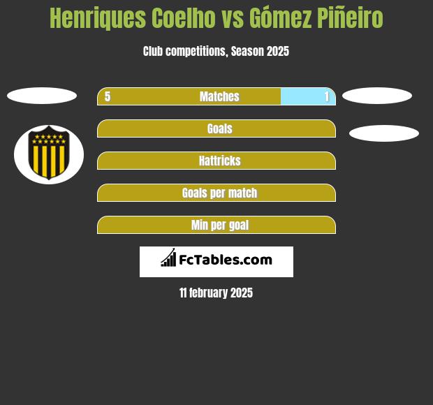 Henriques Coelho vs Gómez Piñeiro h2h player stats