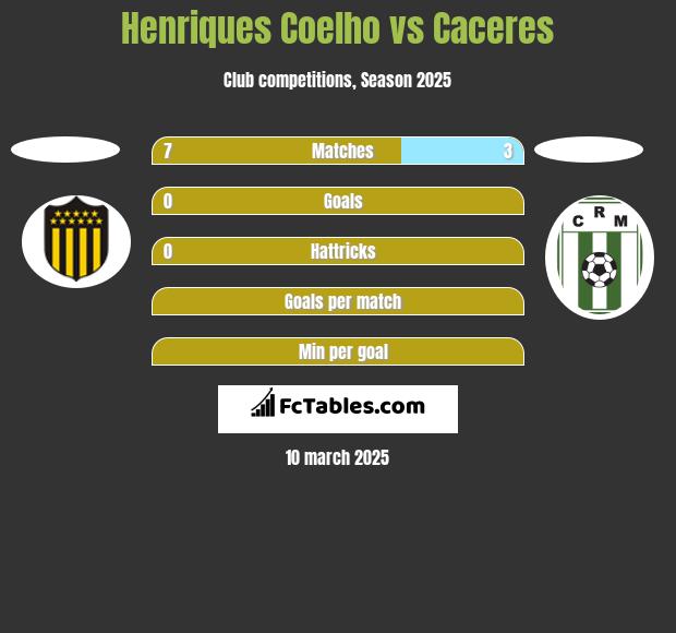 Henriques Coelho vs Caceres h2h player stats