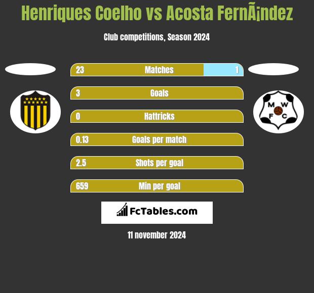 Henriques Coelho vs Acosta FernÃ¡ndez h2h player stats