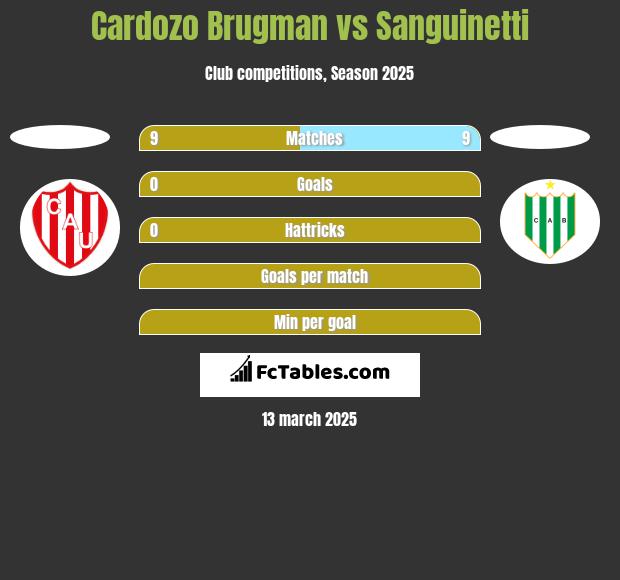 Cardozo Brugman vs Sanguinetti h2h player stats