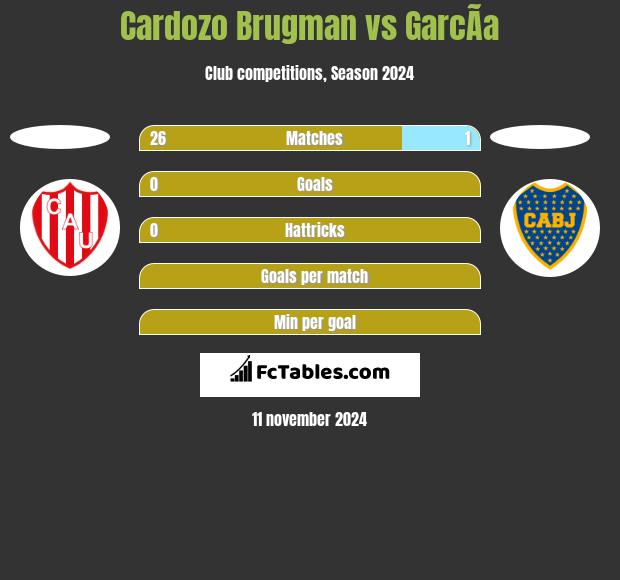 Cardozo Brugman vs GarcÃ­a h2h player stats