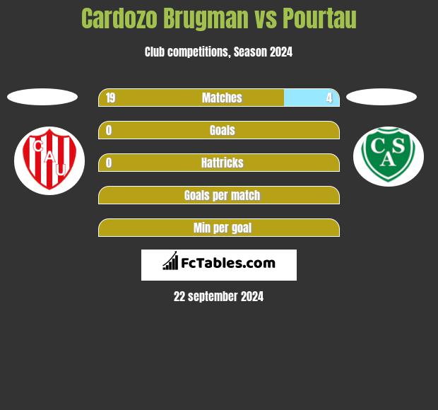 Cardozo Brugman vs Pourtau h2h player stats