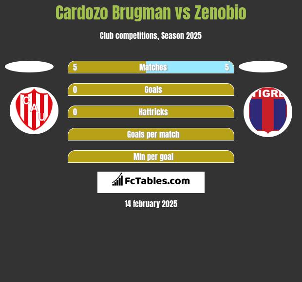 Cardozo Brugman vs Zenobio h2h player stats