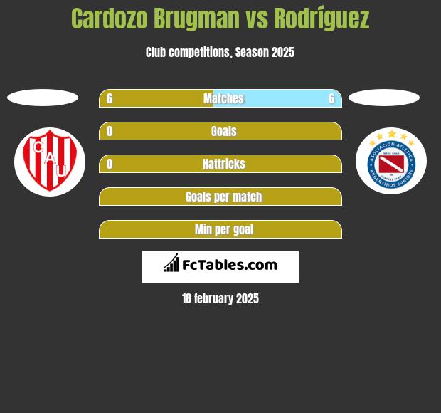 Cardozo Brugman vs Rodríguez h2h player stats