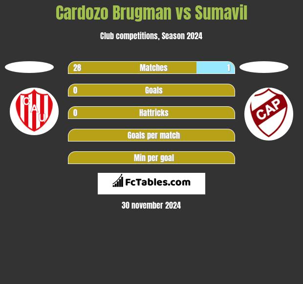 Cardozo Brugman vs Sumavil h2h player stats