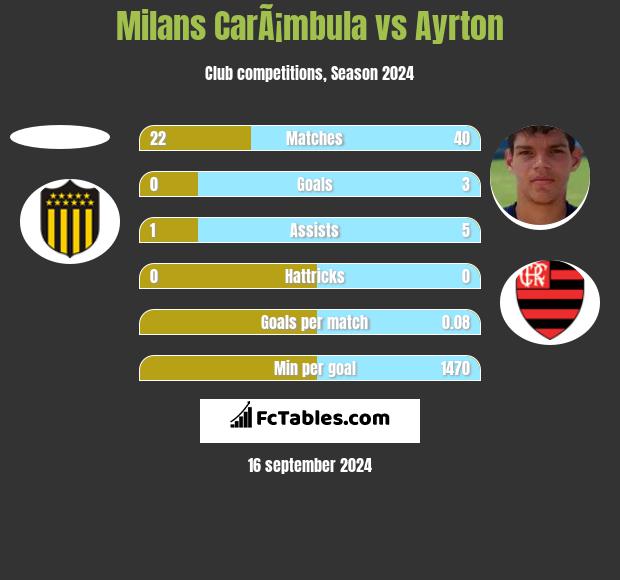 Milans CarÃ¡mbula vs Ayrton h2h player stats