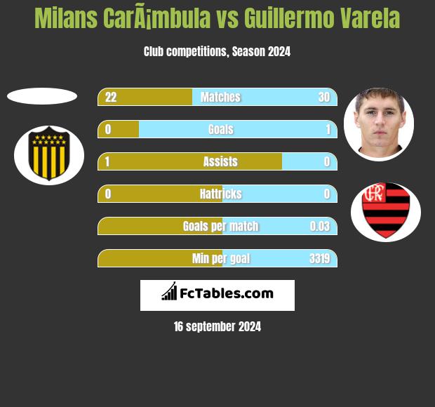 Milans CarÃ¡mbula vs Guillermo Varela h2h player stats