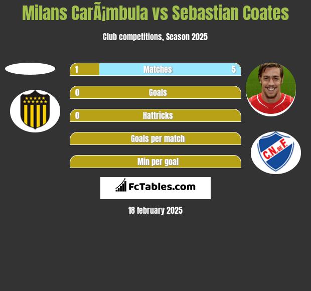 Milans CarÃ¡mbula vs Sebastian Coates h2h player stats