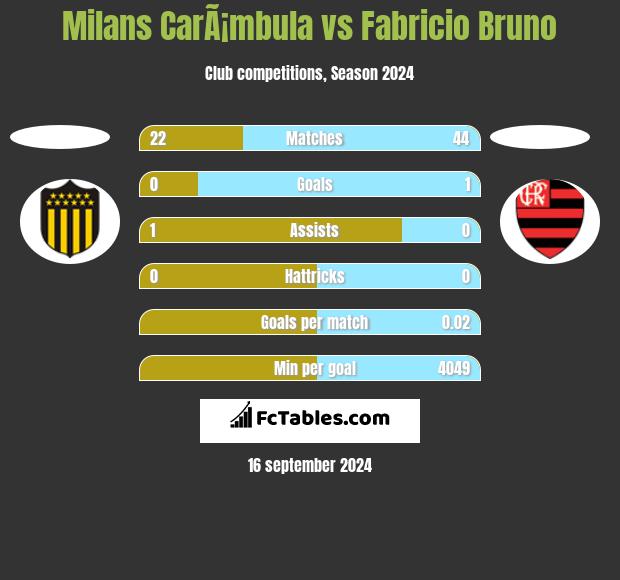 Milans CarÃ¡mbula vs Fabricio Bruno h2h player stats