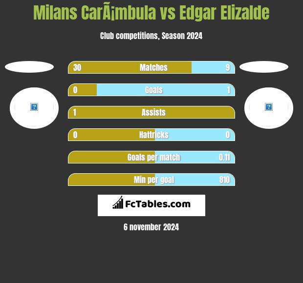 Milans CarÃ¡mbula vs Edgar Elizalde h2h player stats