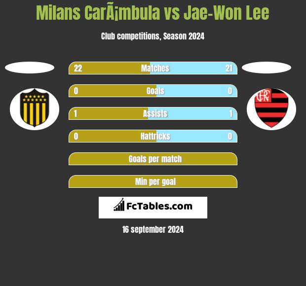 Milans CarÃ¡mbula vs Jae-Won Lee h2h player stats