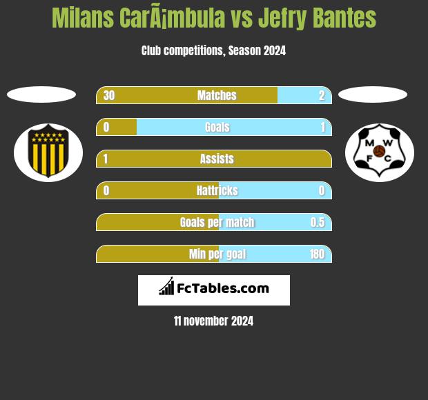 Milans CarÃ¡mbula vs Jefry Bantes h2h player stats