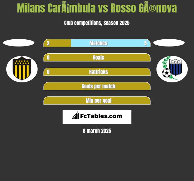 Milans CarÃ¡mbula vs Rosso GÃ©nova h2h player stats