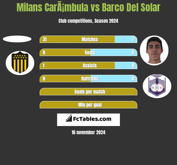 Milans CarÃ¡mbula vs Barco Del Solar h2h player stats