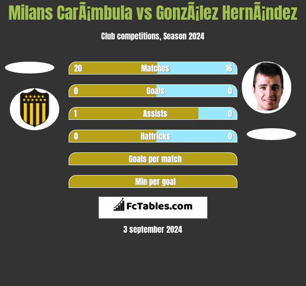 Milans CarÃ¡mbula vs GonzÃ¡lez HernÃ¡ndez h2h player stats