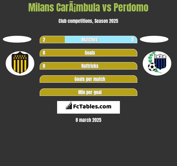 Milans CarÃ¡mbula vs Perdomo h2h player stats