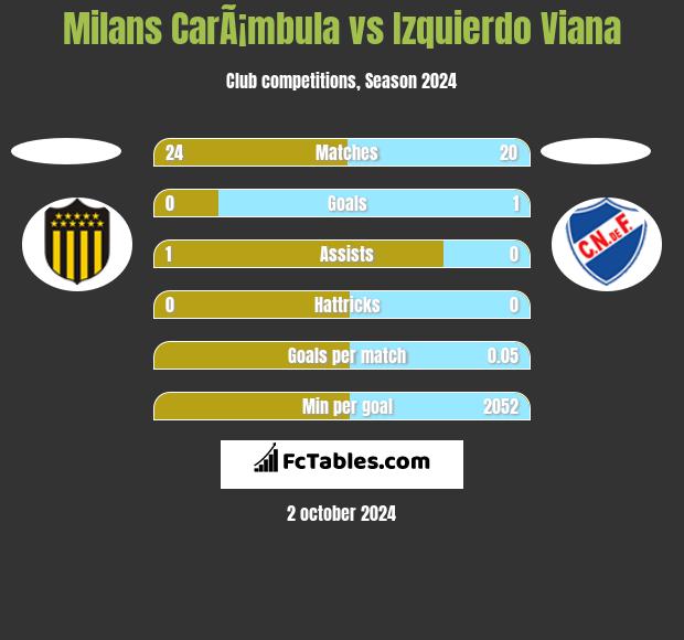 Milans CarÃ¡mbula vs Izquierdo Viana h2h player stats