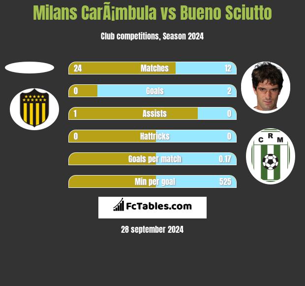 Milans CarÃ¡mbula vs Bueno Sciutto h2h player stats