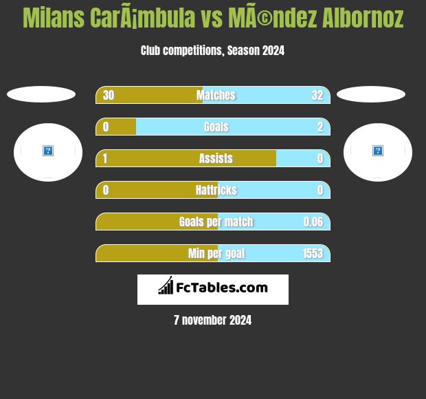 Milans CarÃ¡mbula vs MÃ©ndez Albornoz h2h player stats