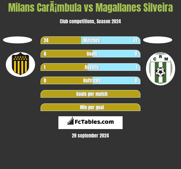 Milans CarÃ¡mbula vs Magallanes Silveira h2h player stats