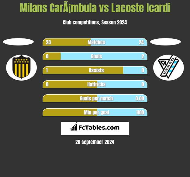 Milans CarÃ¡mbula vs Lacoste Icardi h2h player stats