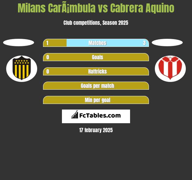 Milans CarÃ¡mbula vs Cabrera Aquino h2h player stats