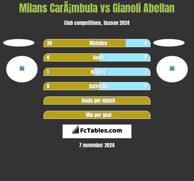 Milans CarÃ¡mbula vs Gianoli Abellan h2h player stats