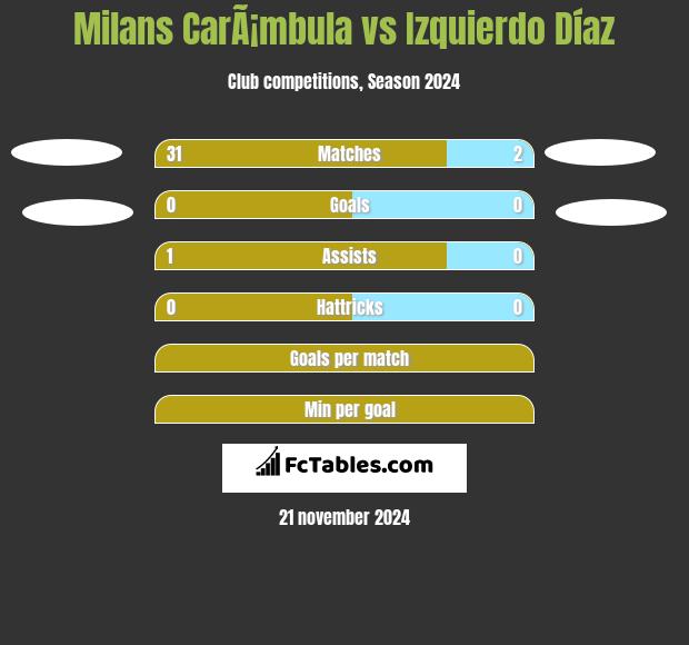 Milans CarÃ¡mbula vs Izquierdo Díaz h2h player stats