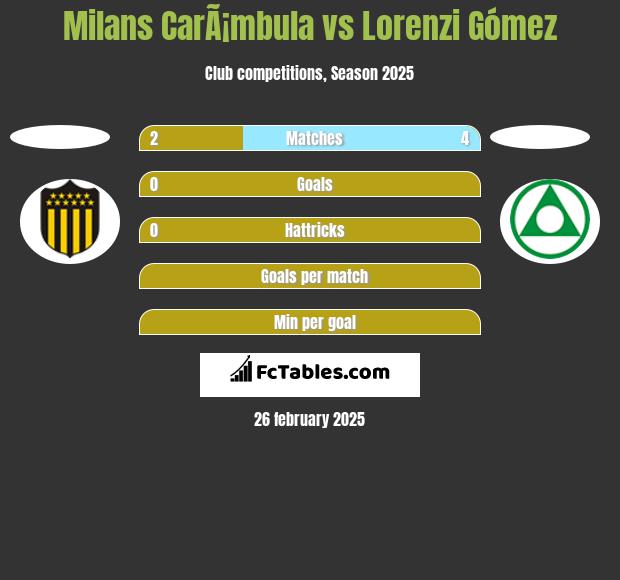 Milans CarÃ¡mbula vs Lorenzi Gómez h2h player stats