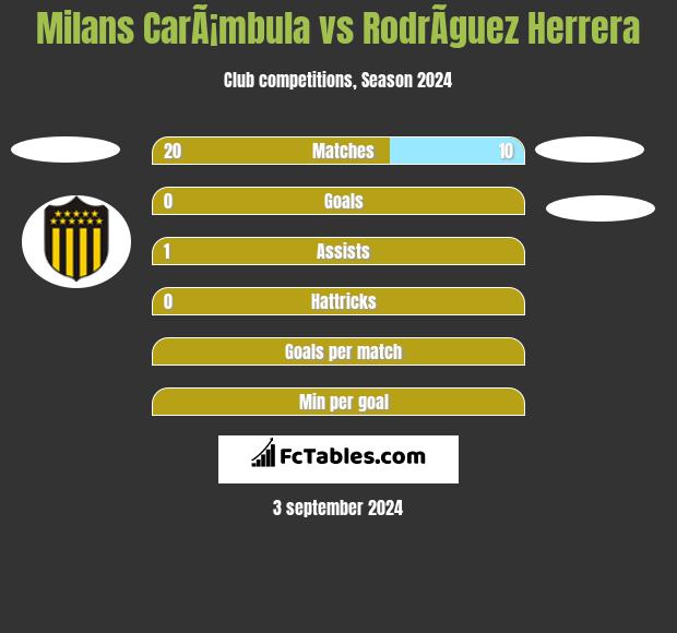 Milans CarÃ¡mbula vs RodrÃ­guez Herrera h2h player stats