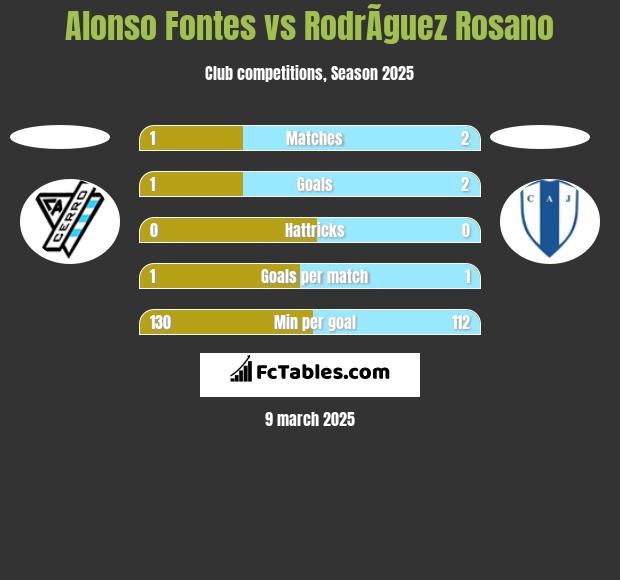 Alonso Fontes vs RodrÃ­guez Rosano h2h player stats