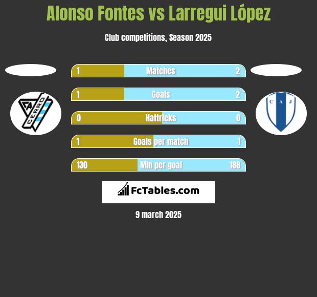 Alonso Fontes vs Larregui López h2h player stats