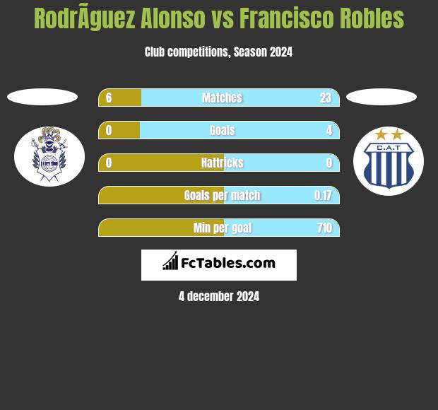 RodrÃ­guez Alonso vs Francisco Robles h2h player stats