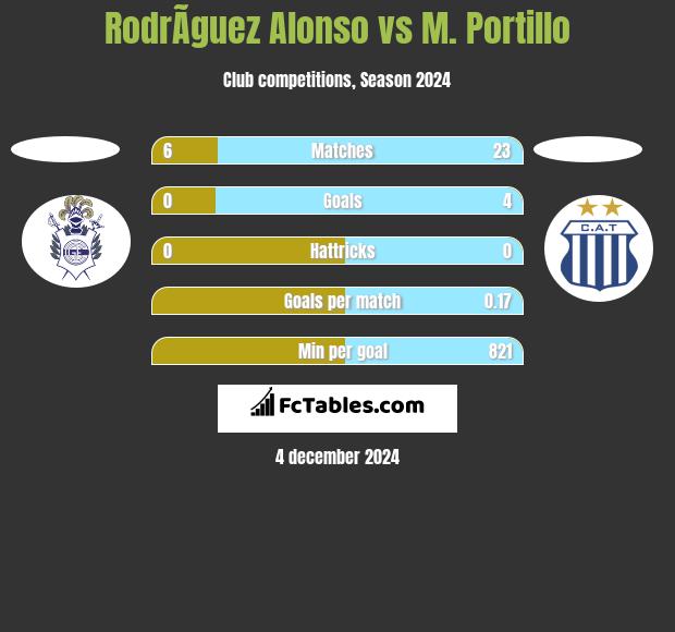 RodrÃ­guez Alonso vs M. Portillo h2h player stats