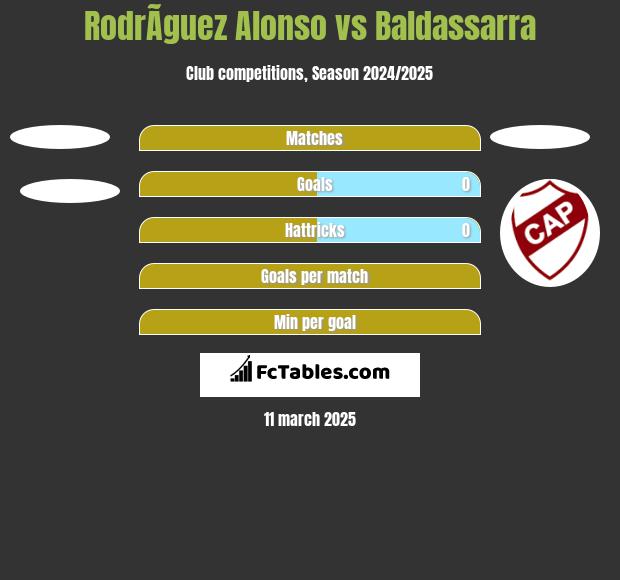 RodrÃ­guez Alonso vs Baldassarra h2h player stats