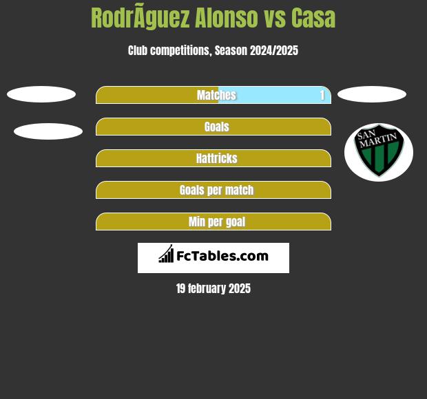 RodrÃ­guez Alonso vs Casa h2h player stats