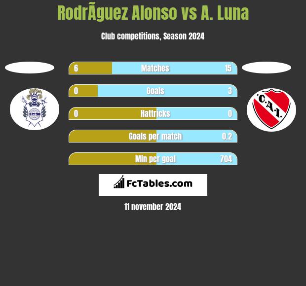 RodrÃ­guez Alonso vs A. Luna h2h player stats