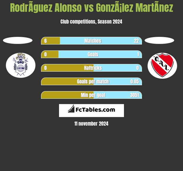 RodrÃ­guez Alonso vs GonzÃ¡lez MartÃ­nez h2h player stats