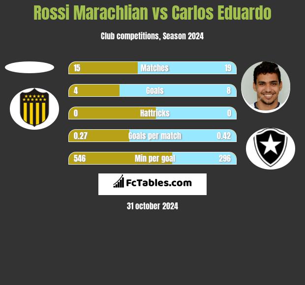 Rossi Marachlian vs Carlos Eduardo h2h player stats