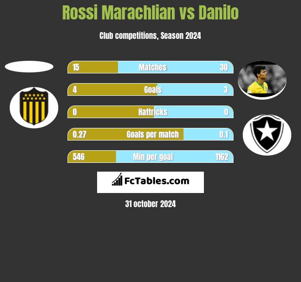 Rossi Marachlian vs Danilo h2h player stats