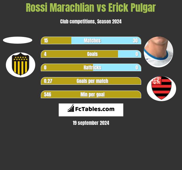 Rossi Marachlian vs Erick Pulgar h2h player stats