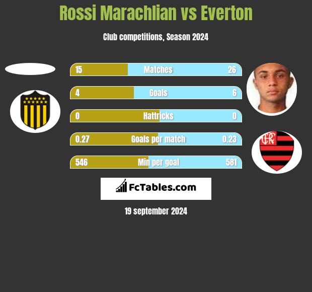 Rossi Marachlian vs Everton h2h player stats